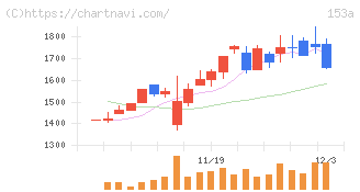 カウリス(153A)の日足チャート