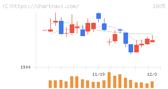 ＩＮＰＥＸ(1605)の日足チャート