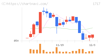 明豊ファシリティワークス(1717)の日足チャート