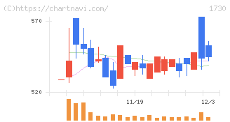 麻生フオームクリート(1730)の日足チャート