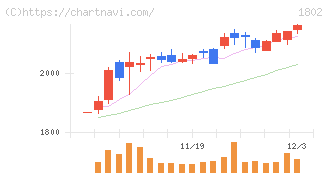 大林組(1802)の日足チャート