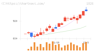 佐田建設(1826)の日足チャート