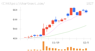 ナカノフドー建設(1827)の日足チャート