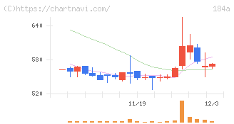 学びエイド(184A)の日足チャート