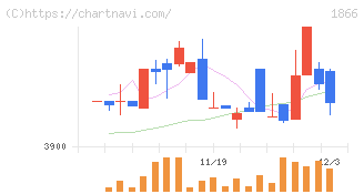 北野建設(1866)の日足チャート