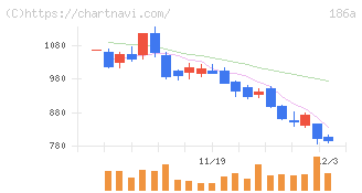 アストロスケールホールディングス(186A)の日足チャート
