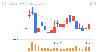 五洋建設(1893)の日足チャート