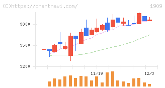 日本ドライケミカル(1909)の日足チャート
