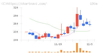 Ｃｈｏｒｄｉａ　Ｔｈｅｒａｐｅｕｔｉｃｓ(190A)の日足チャート