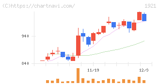 巴コーポレーション(1921)の日足チャート