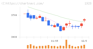 積水ハウス(1928)の日足チャート