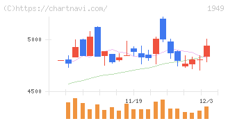 住友電設(1949)の日足チャート