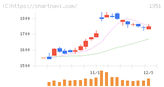 エクシオグループ(1951)の日足チャート