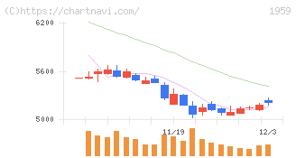 九電工(1959)の日足チャート