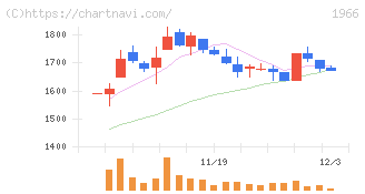 高田工業所(1966)の日足チャート