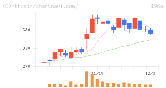 ＭＦＳ(196A)の日足チャート