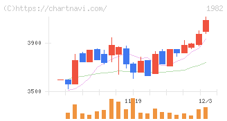 日比谷総合設備(1982)の日足チャート