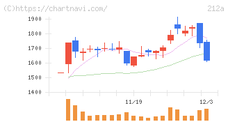 フィットイージー(212A)の日足チャート