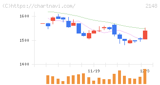 アイティメディア(2148)の日足チャート