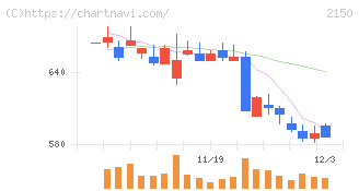ケアネット(2150)の日足チャート
