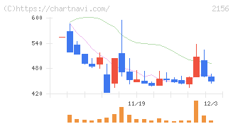 セーラー広告(2156)の日足チャート