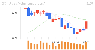 コシダカホールディングス(2157)の日足チャート