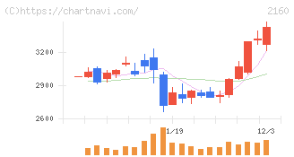 ジーエヌアイグループ(2160)の日足チャート