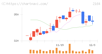 地域新聞社(2164)の日足チャート