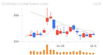 リンクアンドモチベーション(2170)の日足チャート