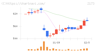 博展(2173)の日足チャート