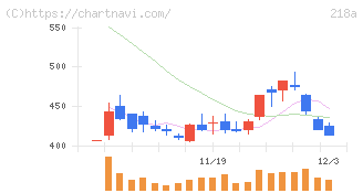 Ｌｉｂｅｒａｗａｒｅ(218A)の日足チャート