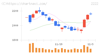 寿スピリッツ(2222)の日足チャート