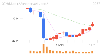 ヤクルト本社(2267)の日足チャート