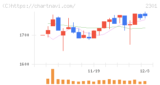 学情(2301)の日足チャート