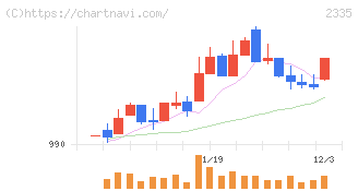 キューブシステム(2335)の日足チャート