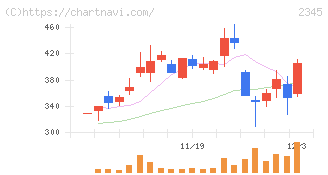 クシム(2345)の日足チャート