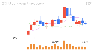 ＹＥ　ＤＩＧＩＴＡＬ(2354)の日足チャート