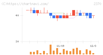 メディネット(2370)の日足チャート