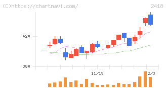 ツカダ・グローバルホールディング(2418)の日足チャート
