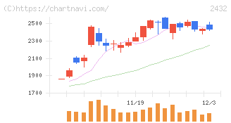 ディー・エヌ・エー(2432)の日足チャート