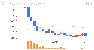 グロースエクスパートナーズ(244A)の日足チャート