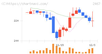 バルクホールディングス(2467)の日足チャート