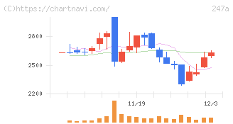 Ａｉロボティクス(247A)の日足チャート