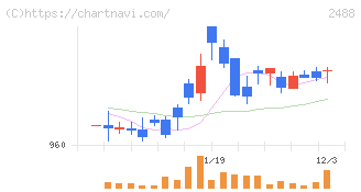 ＪＴＰ(2488)の日足チャート