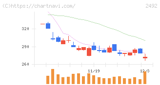 インフォマート(2492)の日足チャート