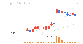 ユナイテッド(2497)の日足チャート