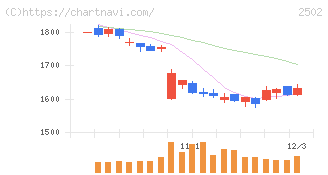 アサヒグループホールディングス(2502)の日足チャート