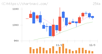 ＡＩフュージョンキャピタルグループ(254A)の日足チャート