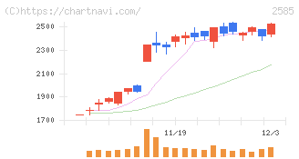 ライフドリンクカンパニー(2585)の日足チャート