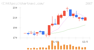 イメージ　ワン(2667)の日足チャート